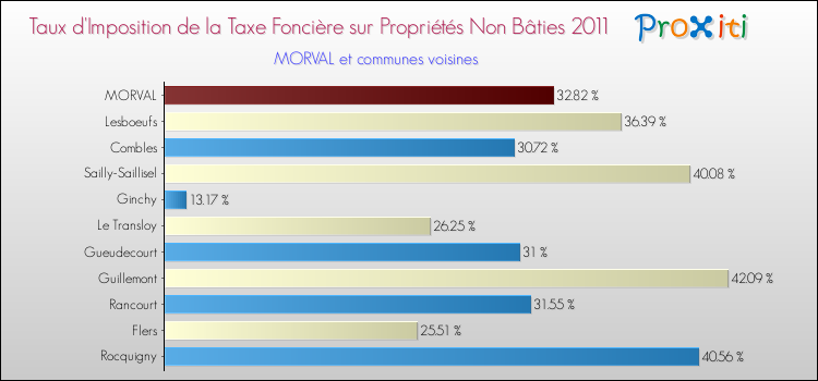 Taux d'imposition de la taxe foncière sur les immeubles et terrains non batis 2011 pour MORVAL et les communes proches Comparaison des taux d'imposition de la taxe foncière sur les immeubles et terrains non batis 2011 pour MORVAL et les communes voisines