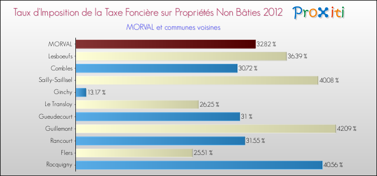 Taux d'imposition de la taxe foncière sur les immeubles et terrains non batis 2012 pour MORVAL et les communes proches Comparaison des taux d'imposition de la taxe foncière sur les immeubles et terrains non batis 2012 pour MORVAL et les communes voisines