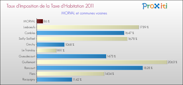 Taux d'imposition de la taxe d'habitation 2011 pour MORVAL et les communes proches Comparaison des taux d'imposition de la taxe d'habitation 2011 pour MORVAL et les communes voisines