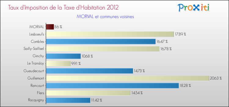 Taux d'imposition de la taxe d'habitation 2012 pour MORVAL et les communes proches Comparaison des taux d'imposition de la taxe d'habitation 2012 pour MORVAL et les communes voisines