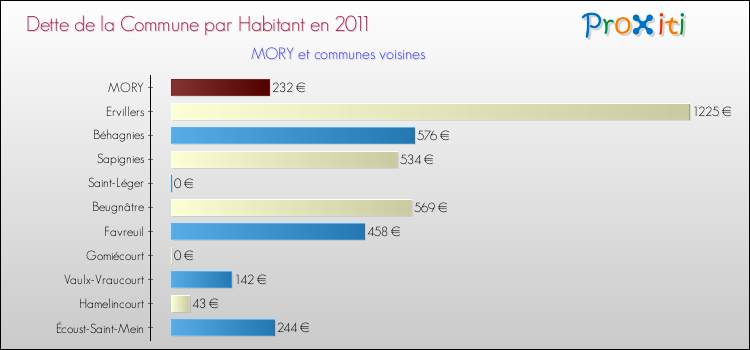 Dette par habitant de la commune en 2011 pour MORY et les communes proches Comparaison de la dette par habitant de la commune en 2011 pour MORY et les communes voisines