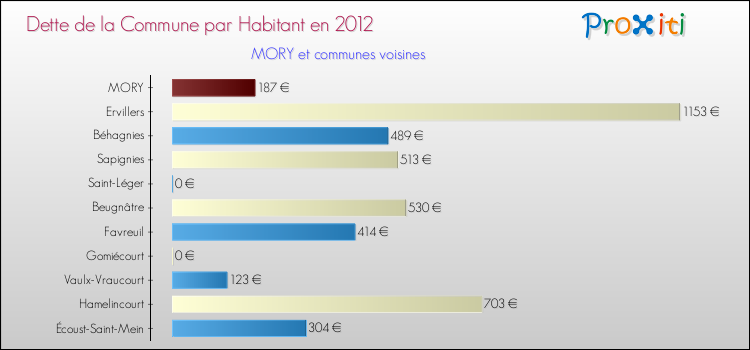 Dette par habitant de la commune en 2012 pour MORY et les communes proches Comparaison de la dette par habitant de la commune en 2012 pour MORY et les communes voisines