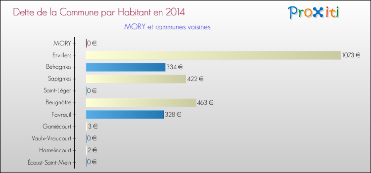 Dette par habitant de la commune en 2014 pour MORY et les communes proches Comparaison de la dette par habitant de la commune en 2014 pour MORY et les communes voisines