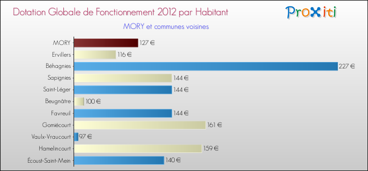 Montant des dotations globales de fonctionnement DGF par Habitant pour MORY et les communes proches Comparaison des des dotations globales de fonctionnement DGF par habitant pour MORY et les communes voisines