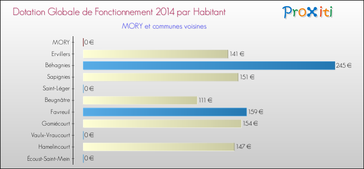 Montant des dotations globales de fonctionnement DGF par Habitant pour MORY et les communes proches en 2014. Comparaison des des dotations globales de fonctionnement DGF par habitant pour MORY et les communes voisines en 2014.