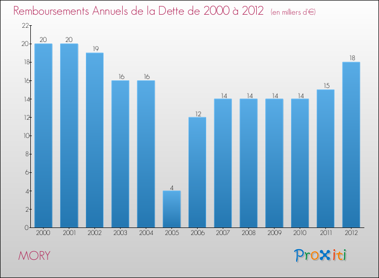 Evolution de l'annuité de la dette pour la commune de MORY de 2000 à 2012 Annuités de la dette pour MORY de 2000 à 2012