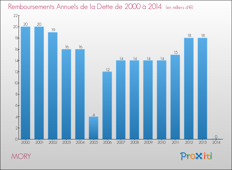 Evolution de l'annuité de la dette pour la commune de MORY de 2000 à 2014 Annuités de la dette pour MORY de 2000 à 2014