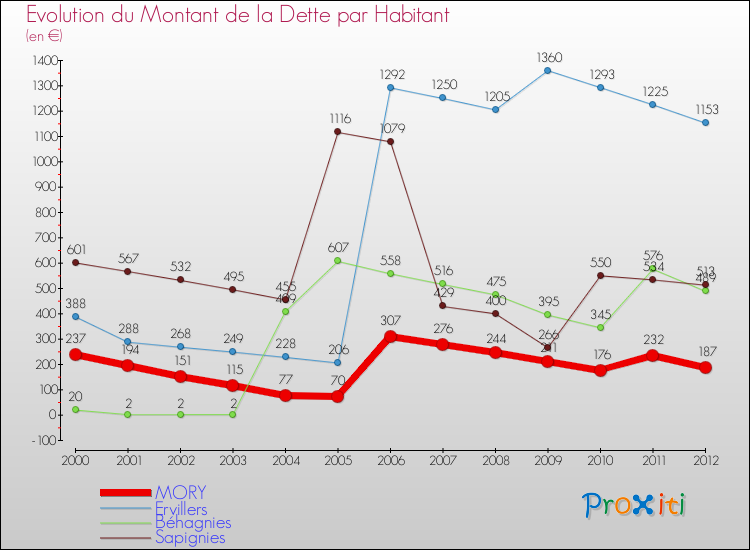 Evolution de la dette par habitant pour la commune de MORY et les communes proches de 2000 à 2012 Comparaison de la dette par habitant pour MORY et les communes voisines de 2000 à 2012