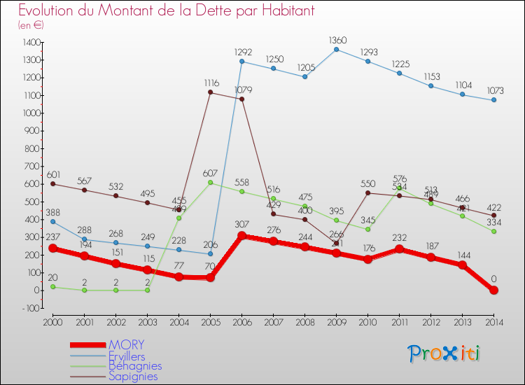 Evolution de la dette par habitant pour la commune de MORY et les communes proches de 2000 à 2014 Comparaison de la dette par habitant pour MORY et les communes voisines de 2000 à 2014