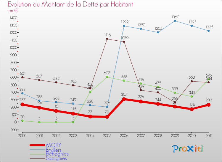 Evolution de la dette par habitant pour la commune de MORY et les communes proches Comparaison de la dette par habitant pour MORY et les communes voisines