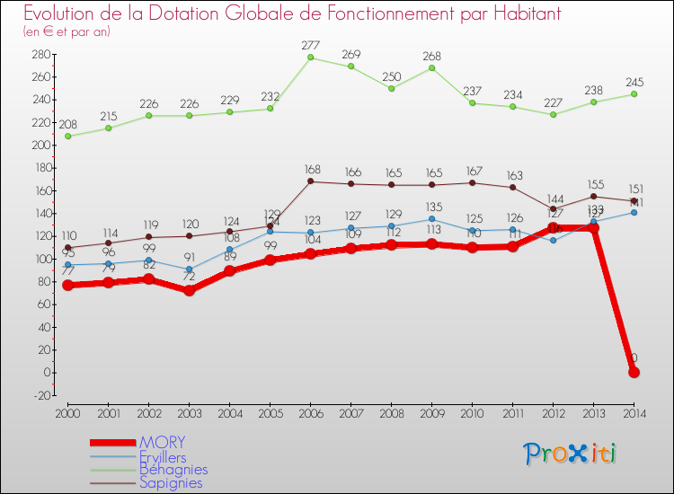 Evolution et montant de la dotation globale de fonctionnement par Habitant pour MORY et les communes proches de 2000 à 2014. Comparaison des dotations globales de fonctionnement par habitant pour MORY et les communes voisines de 2000 à 2014.