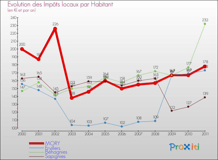 Evolution et montant des impôts locaux par Habitant pour MORY et les communes proches Comparaison des impôts locaux par habitant pour MORY et les communes voisines