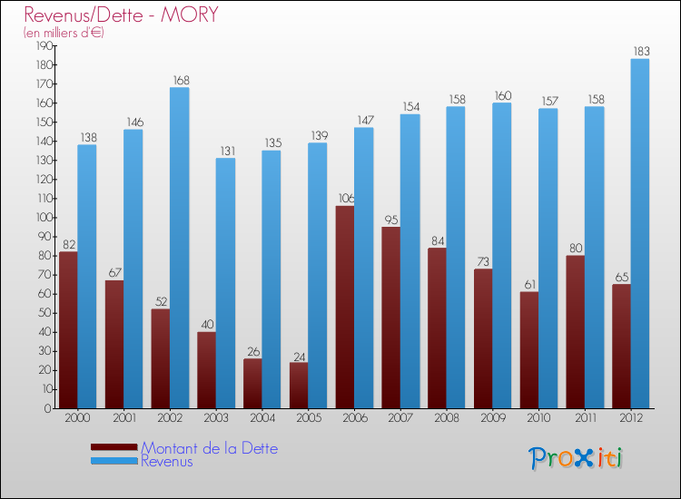 Evolution comparée de la dette et des revenus pour la commune de MORY de 2000 à 2012 Comparaison de la dette et des revenus pour MORY de 2000 à 2012