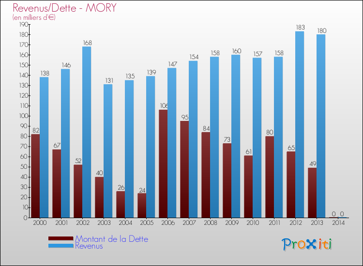 Evolution comparée de la dette et des revenus pour la commune de MORY de 2000 à 2014 Comparaison de la dette et des revenus pour MORY de 2000 à 2014
