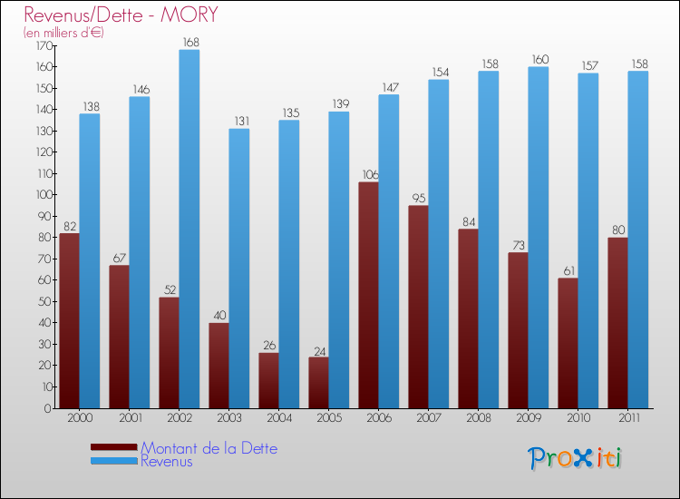 Evolution comparée de la dette et des revenus pour la commune de MORY de 2000 à 2011 Comparaison de la dette et des revenus pour MORY de 2000 à 2011