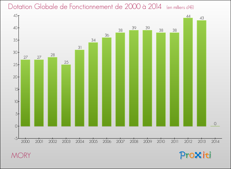 Evolution du montant de la Dotation Globale de Fonctionnement pour la commune de MORY de 2000 à 2014 Evolution du montant de la Dotation Globale de Fonctionnement pour MORY de 2000 à 2014
