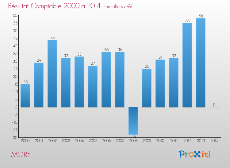 Evolution du résultat comptable pour la commune de MORY de 2000 à 2014 Evolution du résultat comptable pour MORY de 2000 à 2014