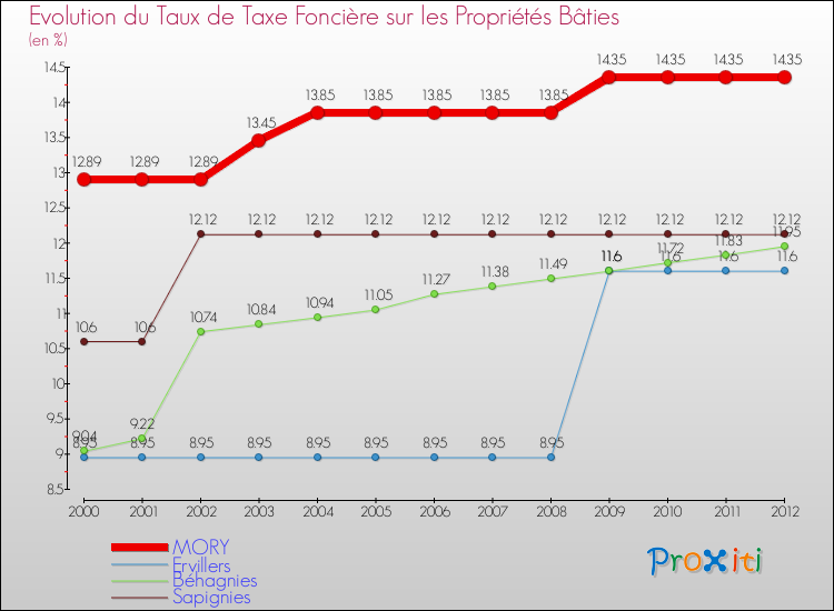 Evolution du taux de la taxe foncière sur le bati pour MORY et les communes proches de 2000 à 2012 Comparaison des taux de taxe foncière sur le bati pour MORY et les communes voisines de 2000 à 2012