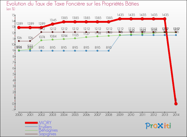 Evolution du taux de la taxe foncière sur le bati pour MORY et les communes proches de 2000 à 2014 Comparaison des taux de taxe foncière sur le bati pour MORY et les communes voisines de 2000 à 2014