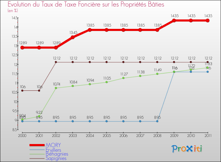 Evolution du taux de la taxe foncière sur le bati pour MORY et les communes proches Comparaison des taux de taxe foncière sur le bati pour MORY et les communes voisines