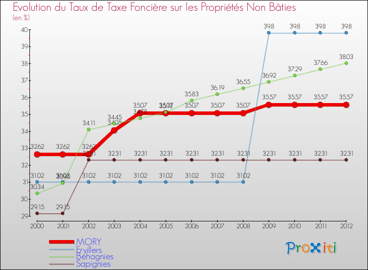 Evolution du taux de la taxe foncière sur les immeubles et terrains non batis pour MORY et les communes proches de 2000 à 2012 Comparaison des taux de la taxe foncière sur les immeubles et terrains non batis pour MORY et les communes voisines de 2000 à 2012