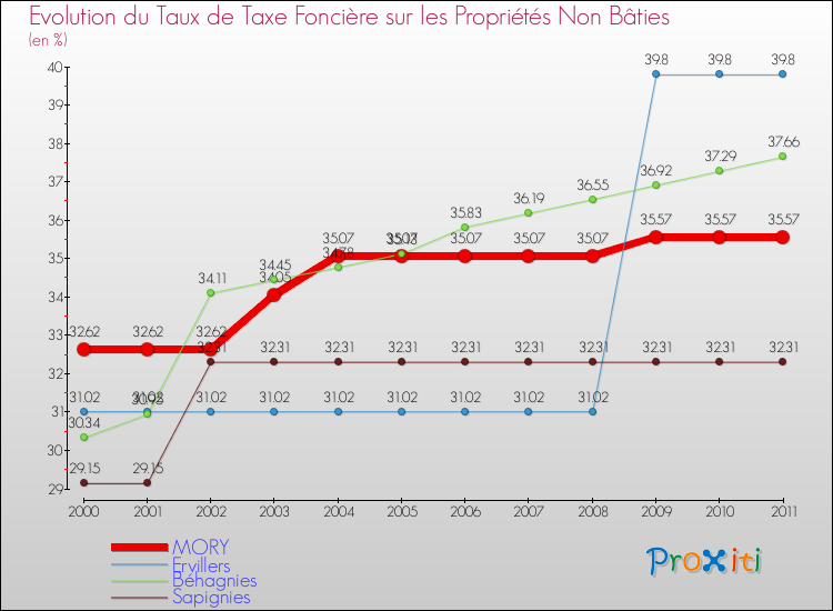 Evolution du taux de la taxe foncière sur les immeubles et terrains non batis pour MORY et les communes proches Comparaison des taux de la taxe foncière sur les immeubles et terrains non batis pour MORY et les communes voisines