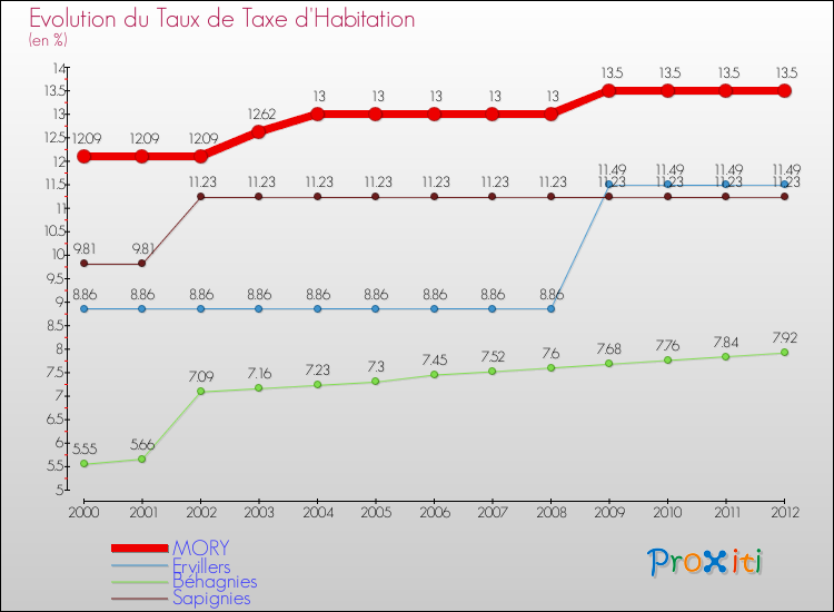 Evolution du taux de la taxe d'habitation pour MORY et les communes proches Comparaison des taux de la taxe d'habitation pour MORY et les communes voisines