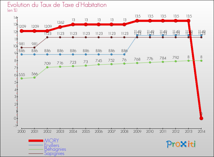 Evolution du taux de la taxe d'habitation pour MORY et les communes proches de 2000 à 2014 Comparaison des taux de la taxe d'habitation pour MORY et les communes voisines de 2000 à 2014