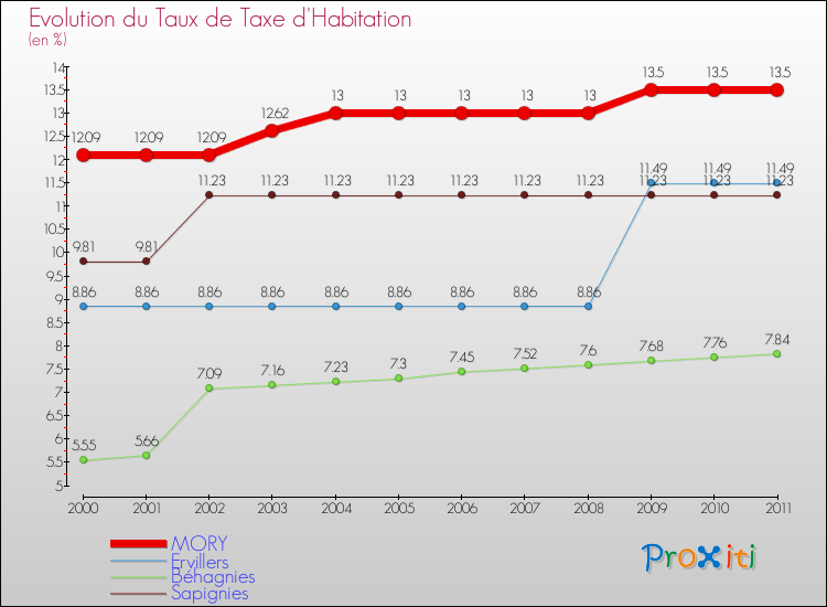 Evolution du taux de la taxe d'habitation pour MORY et les communes proches Comparaison des taux de la taxe d'habitation pour MORY et les communes voisines