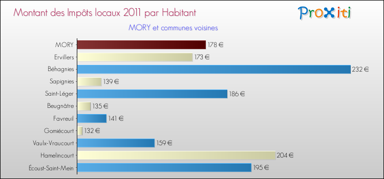 Montant des impôts locaux par Habitant pour MORY et les communes proches Comparaison des impôts locaux par habitant pour MORY et les communes voisines