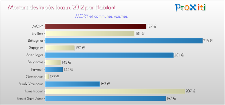 Montant des impôts locaux par Habitant pour MORY et les communes proches Comparaison des impôts locaux par habitant pour MORY et les communes voisines
