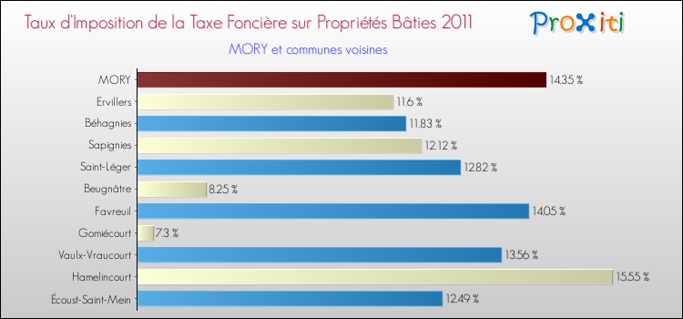 Taux d'imposition de la taxe foncière sur le bati 2011 pour MORY et les communes proches Comparaison des taux d'imposition de la taxe foncière sur le bati 2011 pour MORY et les communes voisines
