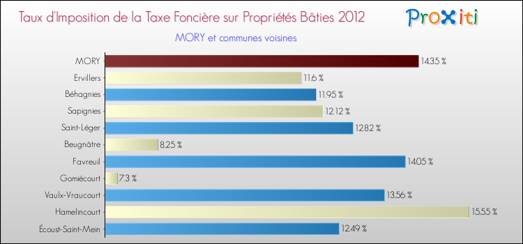 Taux d'imposition de la taxe foncière sur le bati 2012 pour MORY et les communes proches Comparaison des taux d'imposition de la taxe foncière sur le bati 2012 pour MORY et les communes voisines