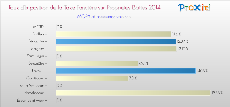 Taux d'imposition de la taxe foncière sur le bati 2014 pour MORY et les communes proches Comparaison des taux d'imposition de la taxe foncière sur le bati 2014 pour MORY et les communes voisines