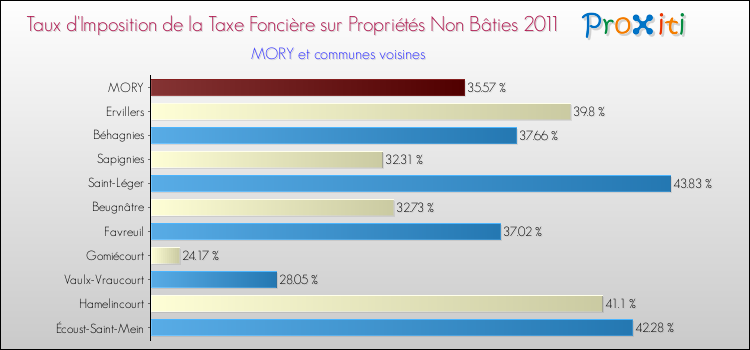 Taux d'imposition de la taxe foncière sur les immeubles et terrains non batis 2011 pour MORY et les communes proches Comparaison des taux d'imposition de la taxe foncière sur les immeubles et terrains non batis 2011 pour MORY et les communes voisines