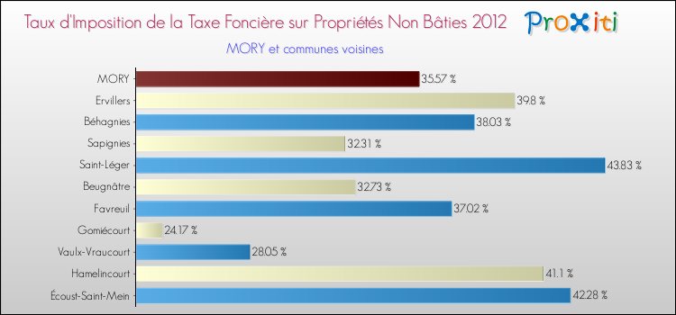 Taux d'imposition de la taxe foncière sur les immeubles et terrains non batis 2012 pour MORY et les communes proches Comparaison des taux d'imposition de la taxe foncière sur les immeubles et terrains non batis 2012 pour MORY et les communes voisines