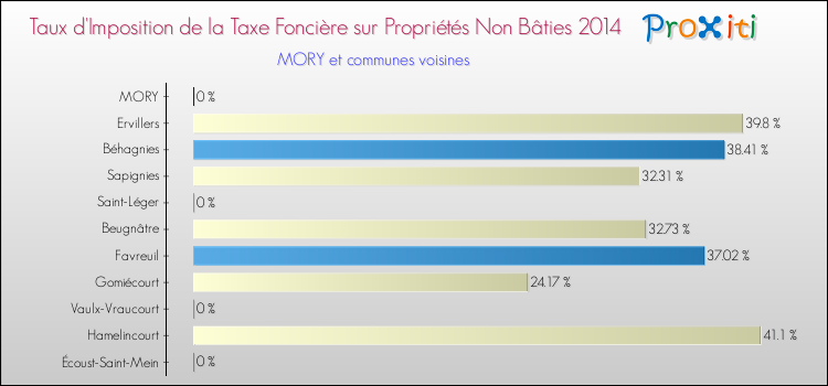 Taux d'imposition de la taxe foncière sur les immeubles et terrains non batis 2014 pour MORY et les communes proches Comparaison des taux d'imposition de la taxe foncière sur les immeubles et terrains non batis 2014 pour MORY et les communes voisines