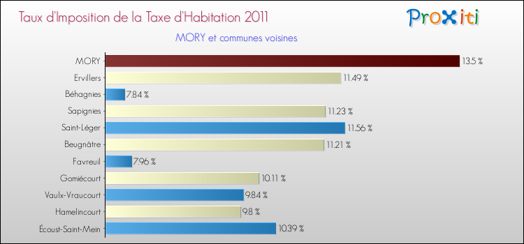 Taux d'imposition de la taxe d'habitation 2011 pour MORY et les communes proches Comparaison des taux d'imposition de la taxe d'habitation 2011 pour MORY et les communes voisines