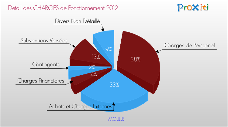 Décomposition des Charges de Fonctionnement 2012 de la commune de MOULLE Charges de Fonctionnement 2012 pour la commune de MOULLE
