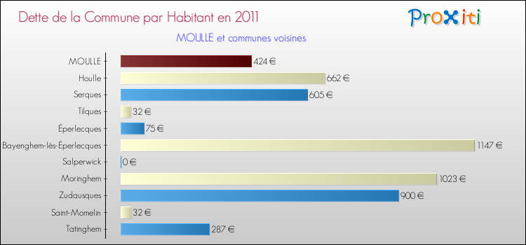 Dette par habitant de la commune en 2011 pour MOULLE et les communes proches Comparaison de la dette par habitant de la commune en 2011 pour MOULLE et les communes voisines