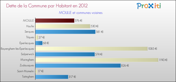 Dette par habitant de la commune en 2012 pour MOULLE et les communes proches Comparaison de la dette par habitant de la commune en 2012 pour MOULLE et les communes voisines