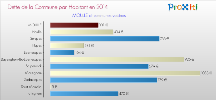 Dette par habitant de la commune en 2014 pour MOULLE et les communes proches Comparaison de la dette par habitant de la commune en 2014 pour MOULLE et les communes voisines