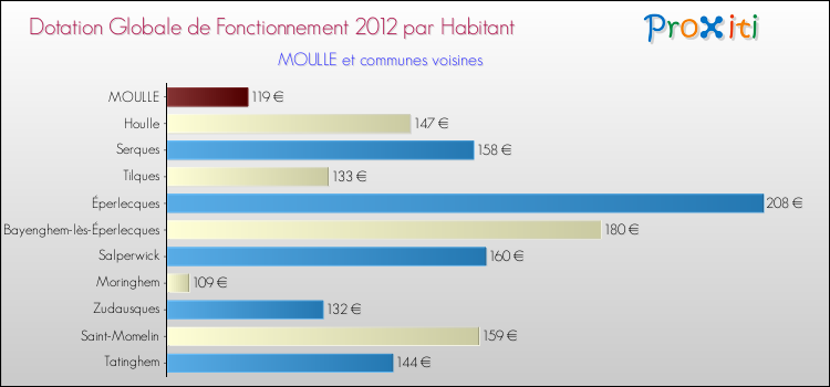 Montant des dotations globales de fonctionnement DGF par Habitant pour MOULLE et les communes proches Comparaison des des dotations globales de fonctionnement DGF par habitant pour MOULLE et les communes voisines