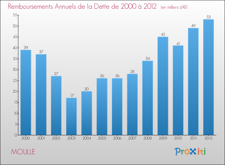 Evolution de l'annuité de la dette pour la commune de MOULLE de 2000 à 2012 Annuités de la dette pour MOULLE de 2000 à 2012