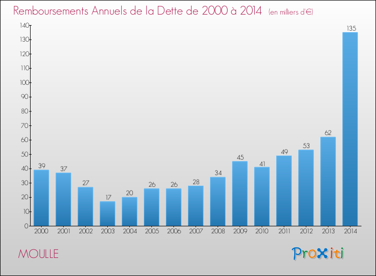 Evolution de l'annuité de la dette pour la commune de MOULLE de 2000 à 2014 Annuités de la dette pour MOULLE de 2000 à 2014