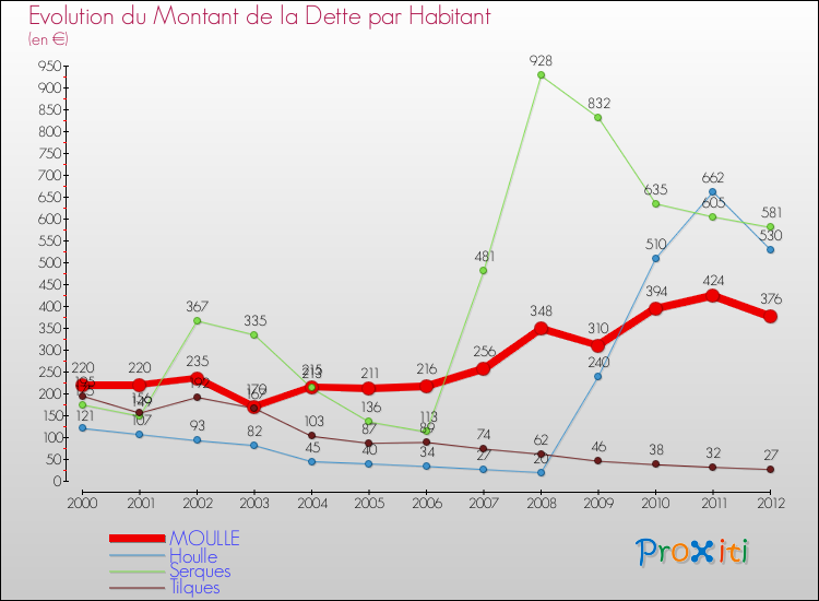 Evolution de la dette par habitant pour la commune de MOULLE et les communes proches de 2000 à 2012 Comparaison de la dette par habitant pour MOULLE et les communes voisines de 2000 à 2012
