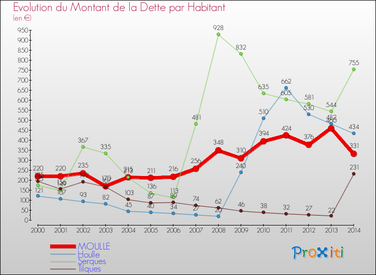 Evolution de la dette par habitant pour la commune de MOULLE et les communes proches de 2000 à 2014 Comparaison de la dette par habitant pour MOULLE et les communes voisines de 2000 à 2014
