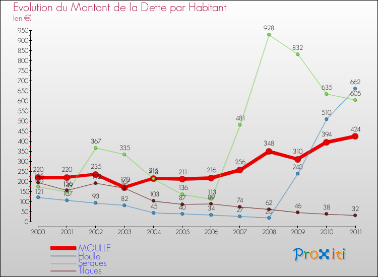 Evolution de la dette par habitant pour la commune de MOULLE et les communes proches Comparaison de la dette par habitant pour MOULLE et les communes voisines