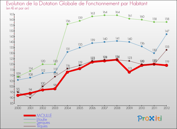 Evolution et montant de la dotation globale de fonctionnement par Habitant pour MOULLE et les communes proches Comparaison des dotations globales de fonctionnement par habitant pour MOULLE et les communes voisines