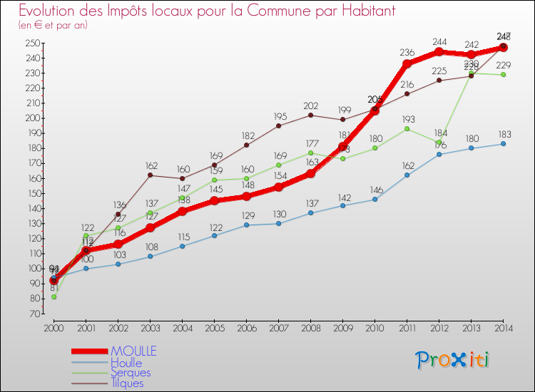 Evolution et montant des impôts locaux par Habitant pour MOULLE et les communes proches de 2000 à 2014 Comparaison des impôts locaux par habitant pour MOULLE et les communes voisines de 2000 à 2014